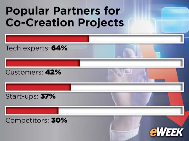 Popular Partners for Co-Creation Projects