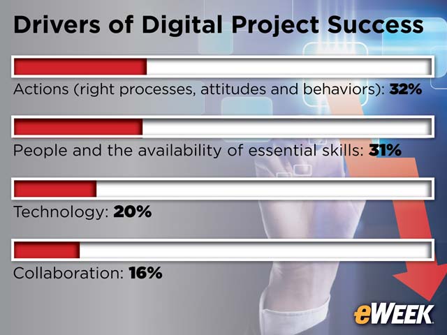 Drivers of Digital Project Success