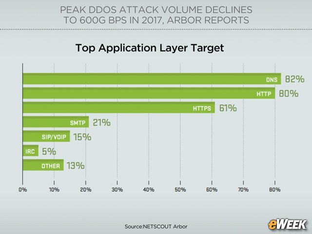 DNS Is Top Application Layer Target