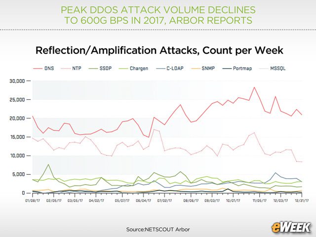 DNS Is the Top Reflection Attack