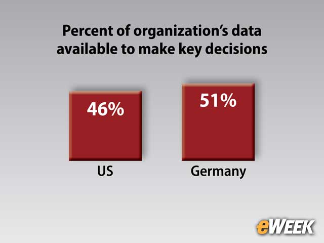 Employees Need More Data for Decisions